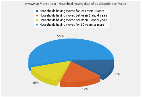 Household moving date of La Chapelle-des-Marais